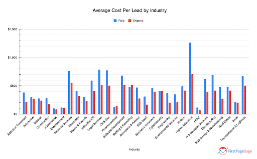 Average CPL by industry