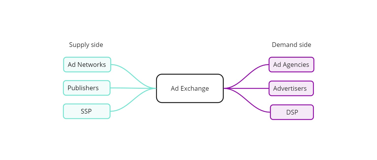 Ad exchange infographic